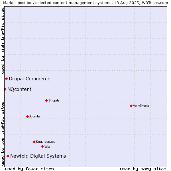 Market position of Newfold Digital Systems vs. Drupal Commerce vs. NQcontent