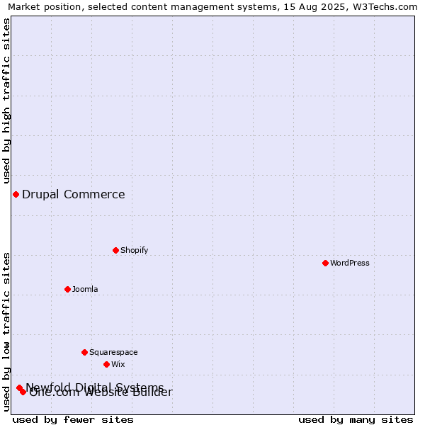 Market position of One.com Website Builder vs. Newfold Digital Systems vs. Drupal Commerce