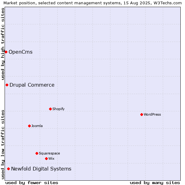 Market position of Newfold Digital Systems vs. Drupal Commerce vs. OpenCms