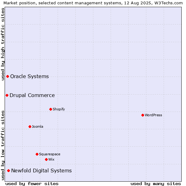 Market position of Newfold Digital Systems vs. Oracle Systems vs. Drupal Commerce