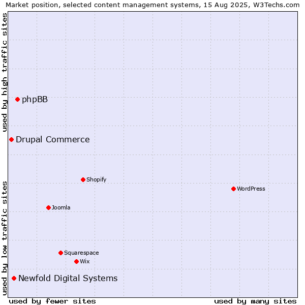 Market position of phpBB vs. Newfold Digital Systems vs. Drupal Commerce