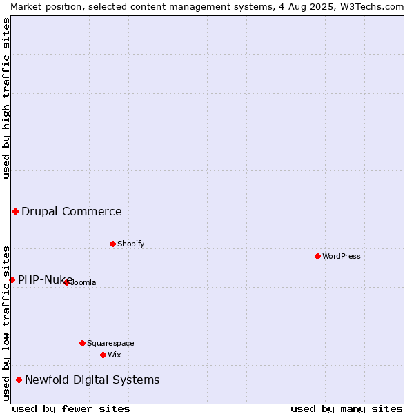 Market position of Newfold Digital Systems vs. Drupal Commerce vs. PHP-Nuke