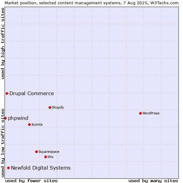Market position of Newfold Digital Systems vs. Drupal Commerce vs. phpwind