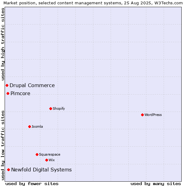 Market position of Newfold Digital Systems vs. Pimcore vs. Drupal Commerce