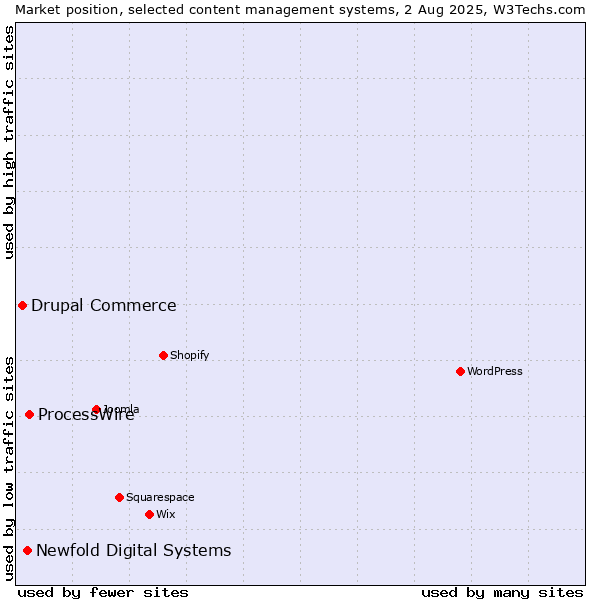 Market position of ProcessWire vs. Newfold Digital Systems vs. Drupal Commerce