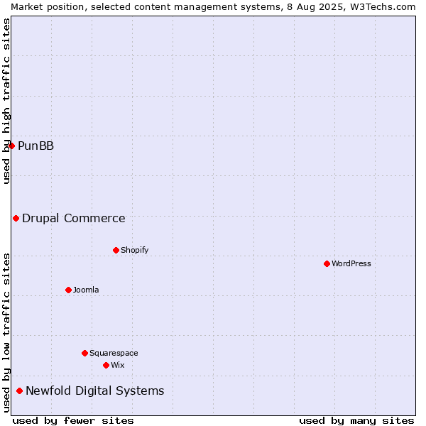 Market position of Newfold Digital Systems vs. Drupal Commerce vs. PunBB