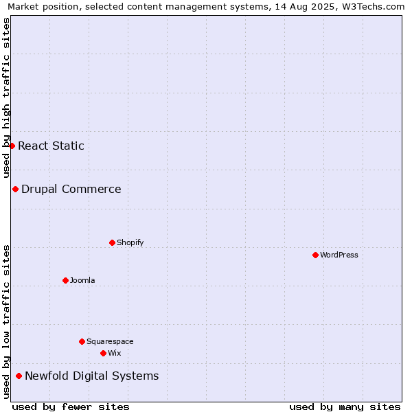 Market position of Newfold Digital Systems vs. Drupal Commerce vs. React Static
