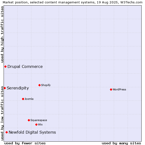 Market position of Newfold Digital Systems vs. Drupal Commerce vs. Serendipity