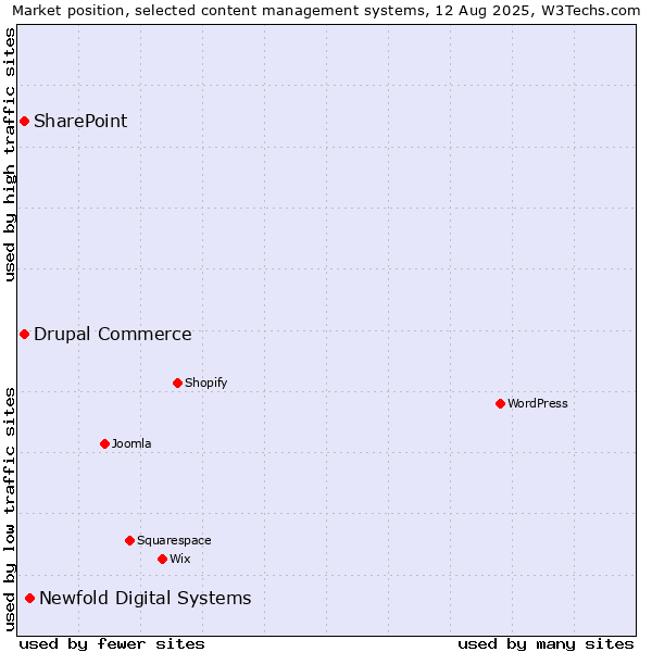 Market position of Newfold Digital Systems vs. SharePoint vs. Drupal Commerce