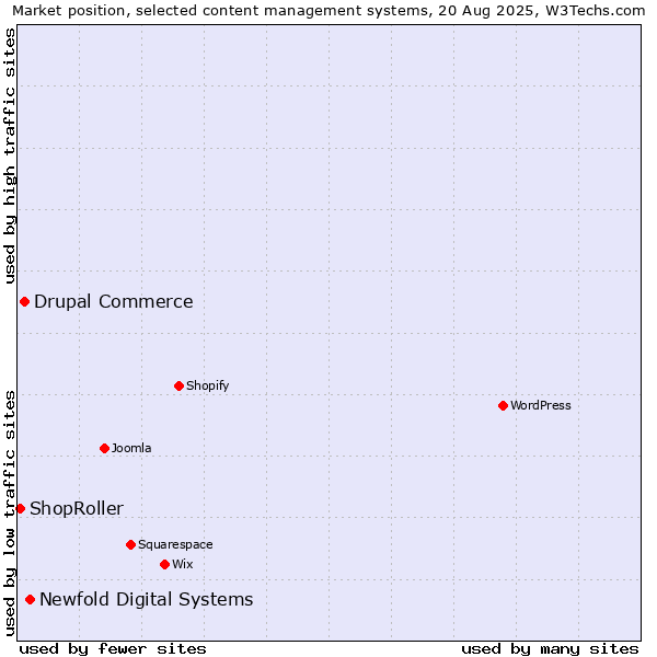 Market position of Newfold Digital Systems vs. Drupal Commerce vs. ShopRoller