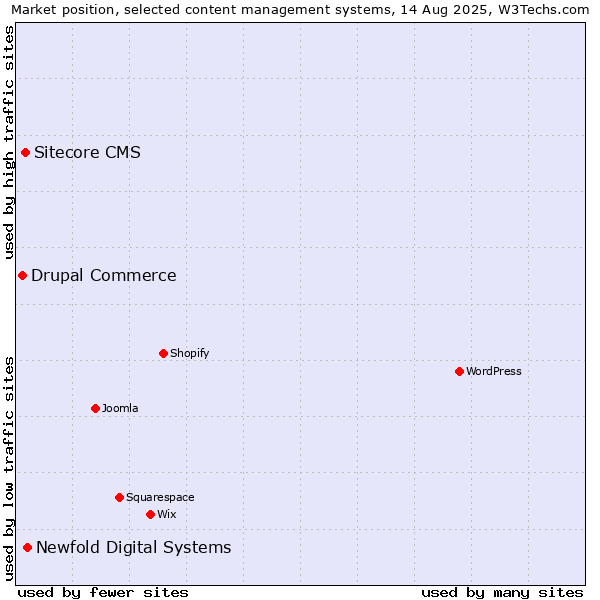 Market position of Newfold Digital Systems vs. Sitecore CMS vs. Drupal Commerce