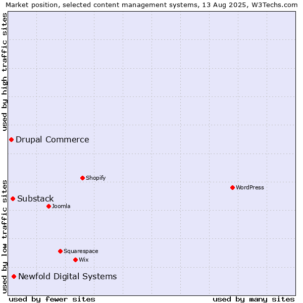 Market position of Newfold Digital Systems vs. Substack vs. Drupal Commerce
