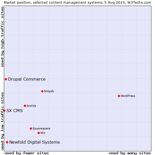 Market position of Newfold Digital Systems vs. Drupal Commerce vs. SX CMS