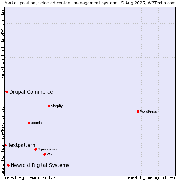 Market position of Newfold Digital Systems vs. Drupal Commerce vs. Textpattern