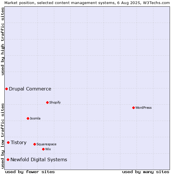 Market position of Tistory vs. Newfold Digital Systems vs. Drupal Commerce