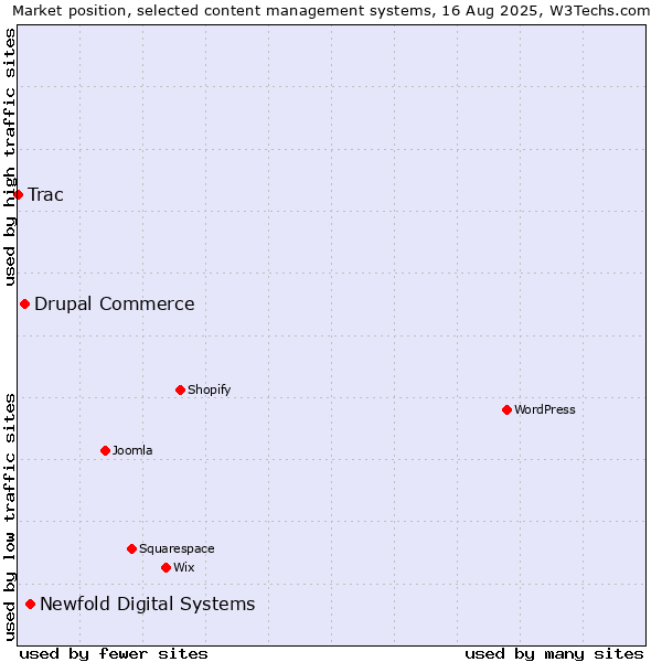 Market position of Newfold Digital Systems vs. Drupal Commerce vs. Trac