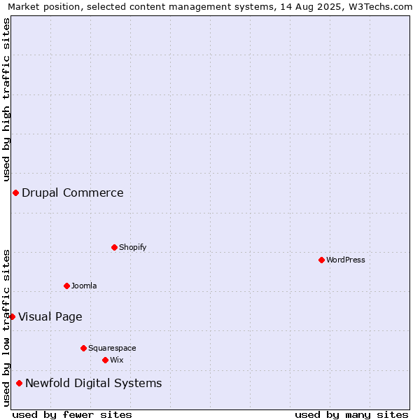 Market position of Newfold Digital Systems vs. Drupal Commerce vs. Visual Page