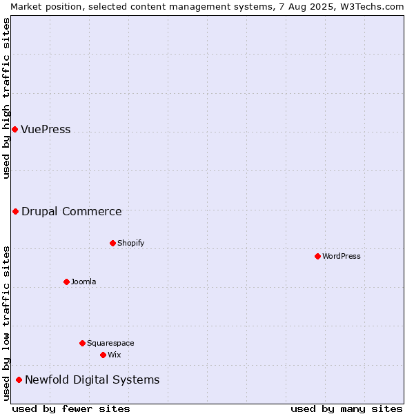 Market position of Newfold Digital Systems vs. Drupal Commerce vs. VuePress