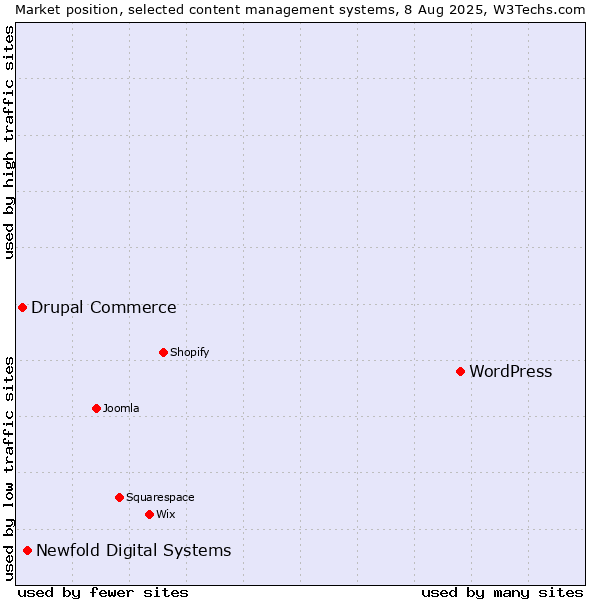 Market position of WordPress vs. Newfold Digital Systems vs. Drupal Commerce