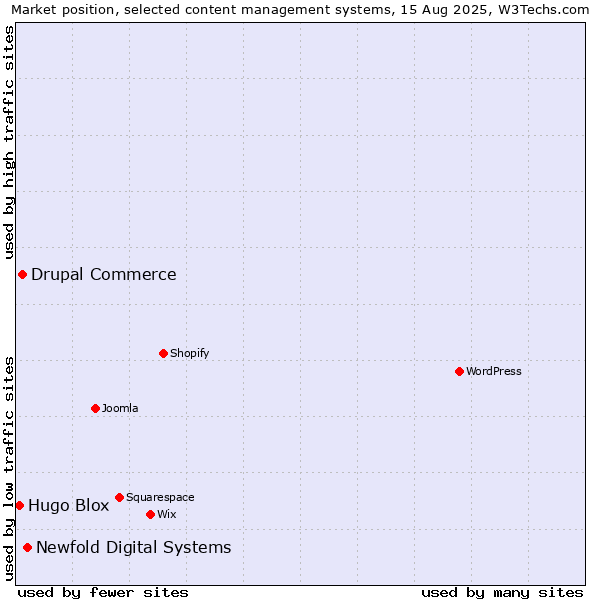 Market position of Newfold Digital Systems vs. Drupal Commerce vs. Hugo Blox