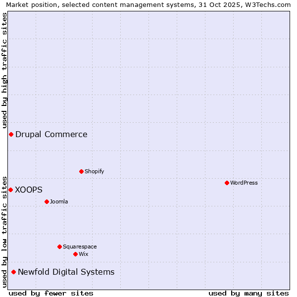 Market position of Newfold Digital Systems vs. Drupal Commerce vs. XOOPS