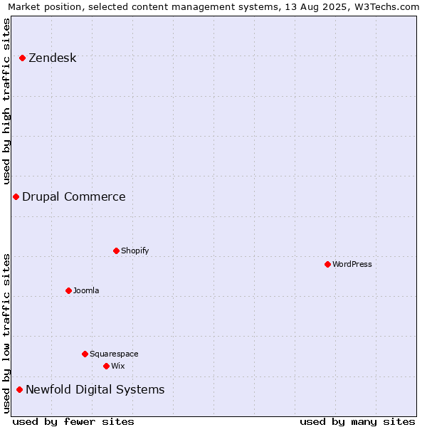 Market position of Zendesk vs. Newfold Digital Systems vs. Drupal Commerce