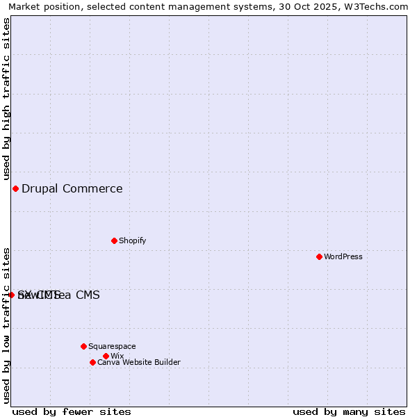 Market position of Drupal Commerce vs. newICTea CMS vs. SX CMS