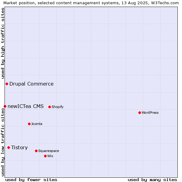 Market position of Tistory vs. Drupal Commerce vs. newICTea CMS