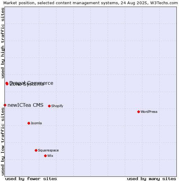 Market position of Zoho Systems vs. Drupal Commerce vs. newICTea CMS