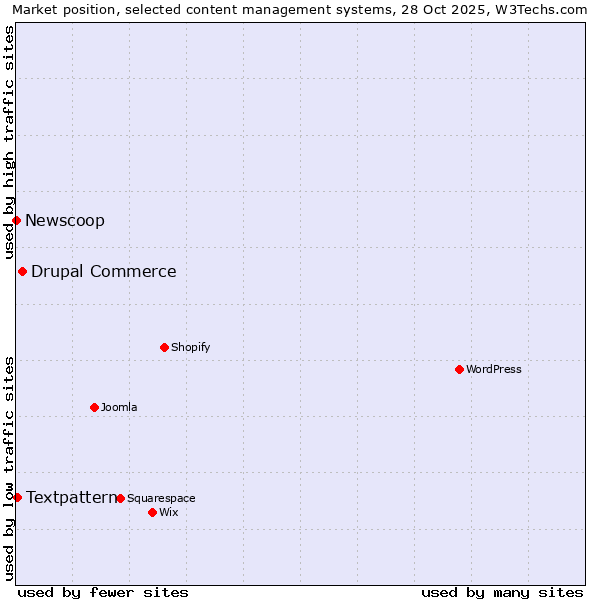 Market position of Drupal Commerce vs. Textpattern vs. Newscoop