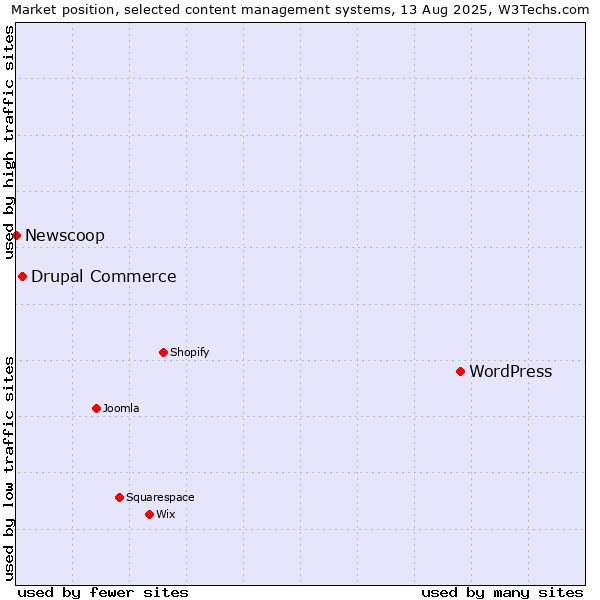 Market position of WordPress vs. Drupal Commerce vs. Newscoop