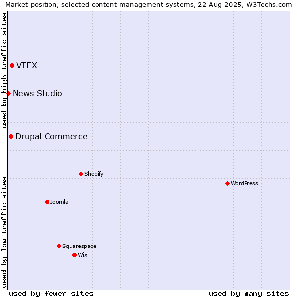 Market position of VTEX vs. Drupal Commerce vs. News Studio