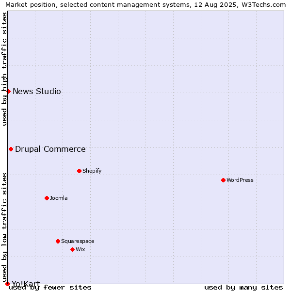 Market position of Drupal Commerce vs. News Studio vs. Yo!Kart