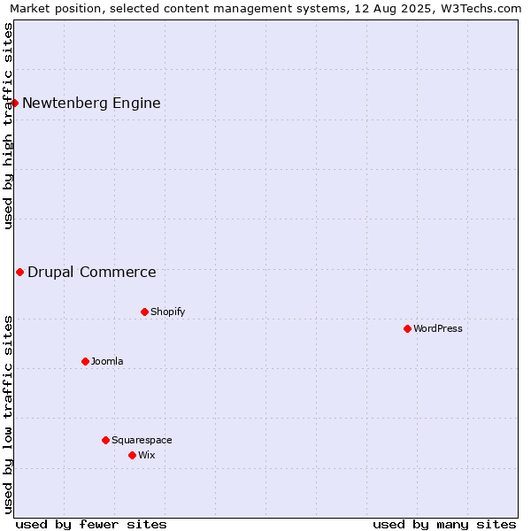 Market position of Drupal Commerce vs. Newtenberg Engine