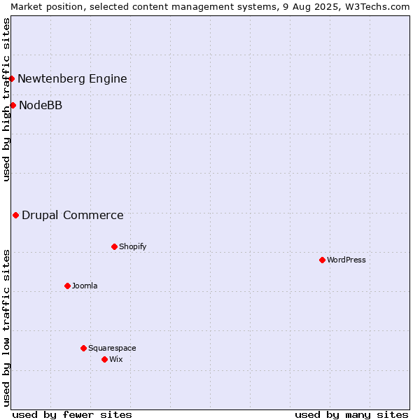 Market position of Drupal Commerce vs. NodeBB vs. Newtenberg Engine