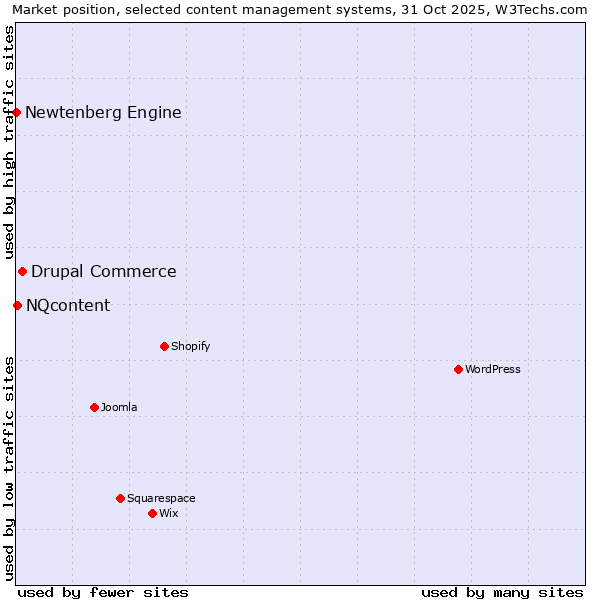 Market position of Drupal Commerce vs. NQcontent vs. Newtenberg Engine