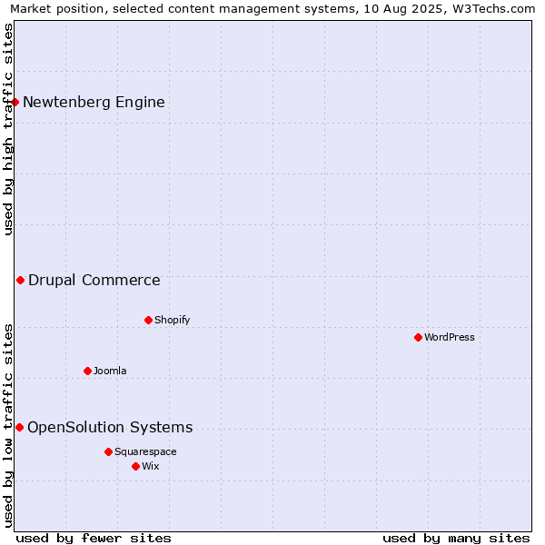 Market position of Drupal Commerce vs. OpenSolution Systems vs. Newtenberg Engine