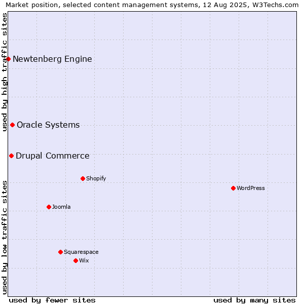 Market position of Oracle Systems vs. Drupal Commerce vs. Newtenberg Engine