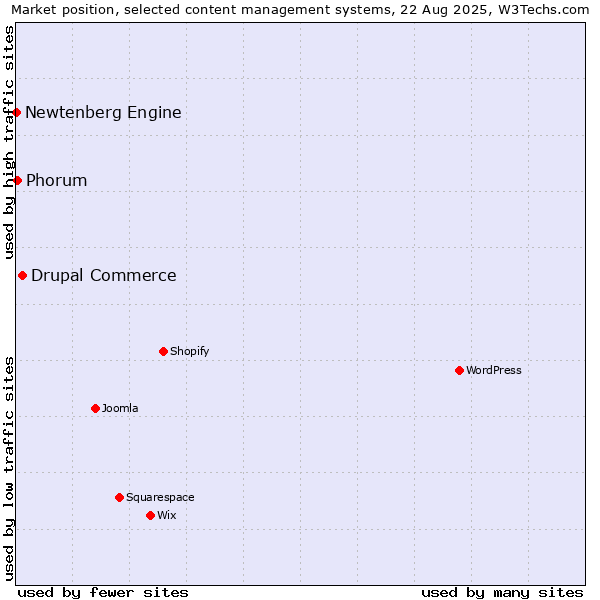 Market position of Drupal Commerce vs. Phorum vs. Newtenberg Engine