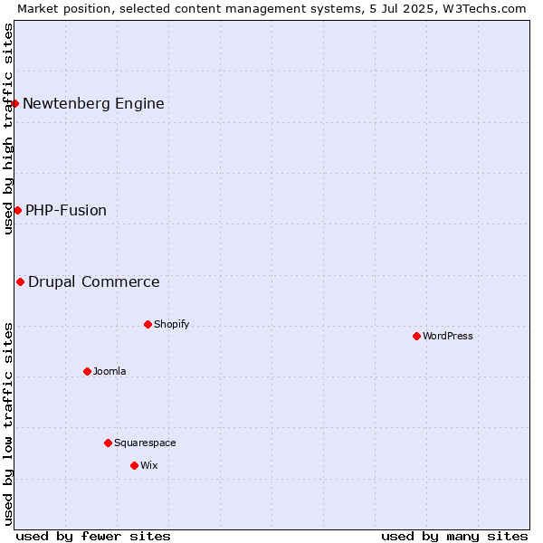 Market position of Drupal Commerce vs. PHP-Fusion vs. Newtenberg Engine
