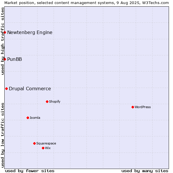 Market position of Drupal Commerce vs. PunBB vs. Newtenberg Engine