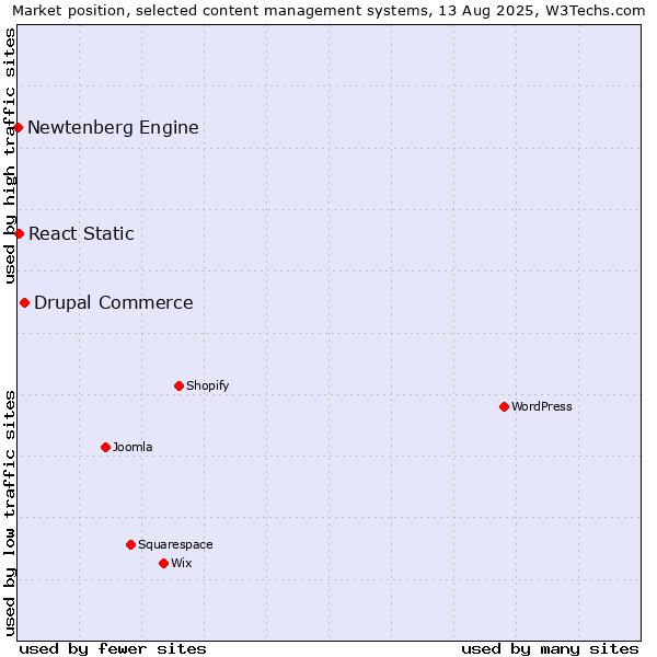 Market position of Drupal Commerce vs. React Static vs. Newtenberg Engine