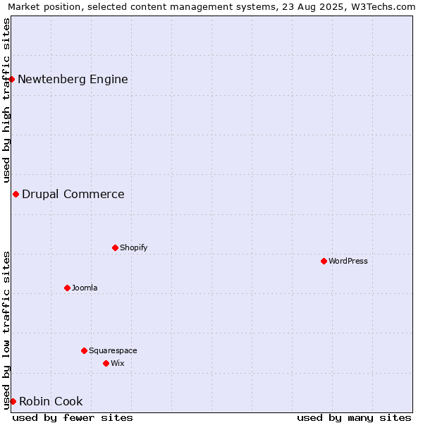 Market position of Drupal Commerce vs. Robin Cook vs. Newtenberg Engine