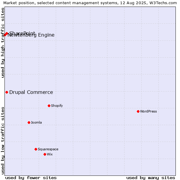 Market position of SharePoint vs. Drupal Commerce vs. Newtenberg Engine