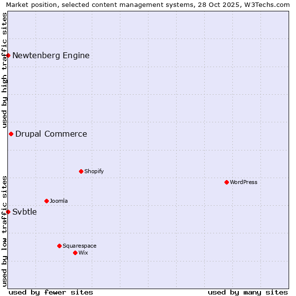 Market position of Drupal Commerce vs. Newtenberg Engine vs. Svbtle