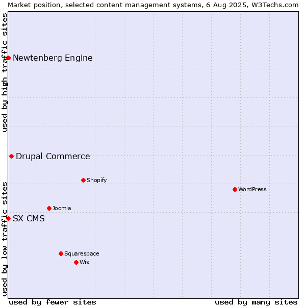 Market position of Drupal Commerce vs. Newtenberg Engine vs. SX CMS