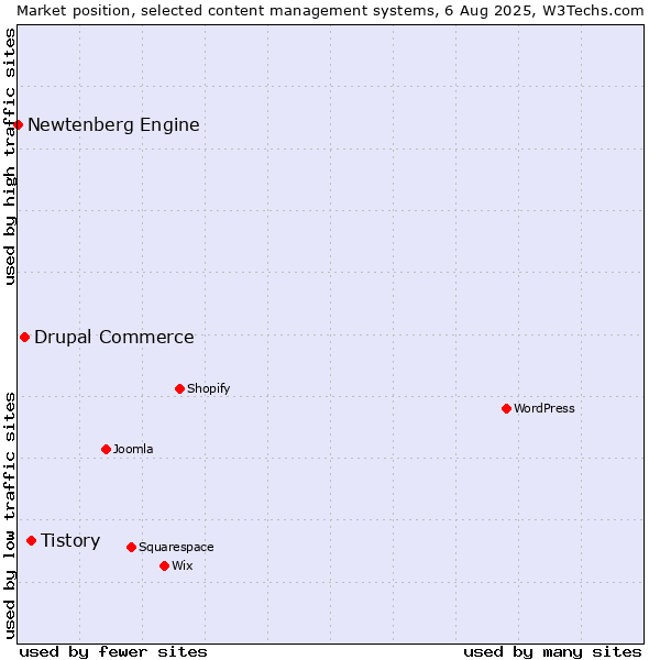 Market position of Tistory vs. Drupal Commerce vs. Newtenberg Engine