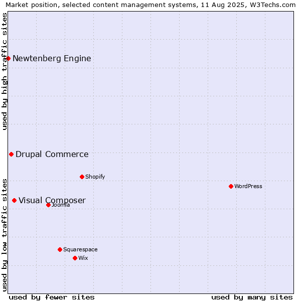 Market position of Visual Composer vs. Drupal Commerce vs. Newtenberg Engine