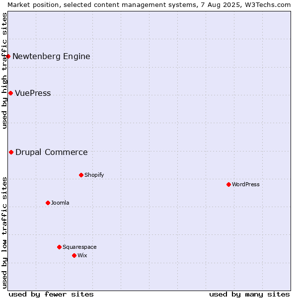 Market position of Drupal Commerce vs. VuePress vs. Newtenberg Engine