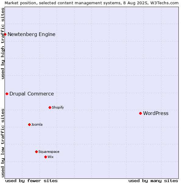 Market position of WordPress vs. Drupal Commerce vs. Newtenberg Engine